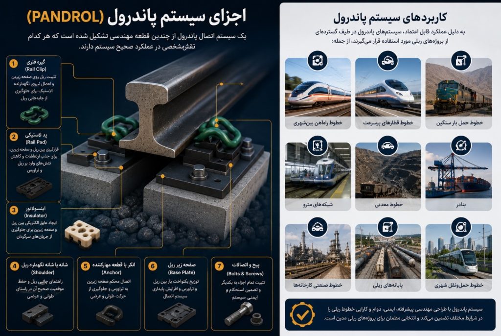 اجزای اصلی سیستم پاندرول و کاربردهای آن در خطوط راه‌آهن