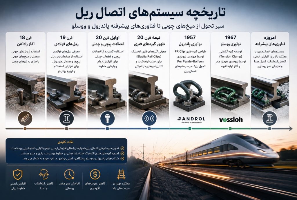 تاریخچه تکامل سیستم‌های اتصال ریل به تراورس